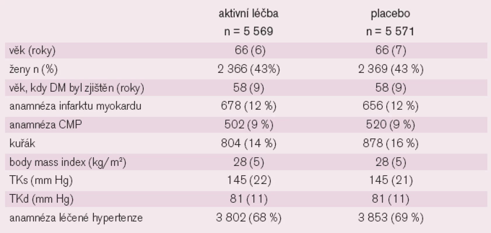 Vstupní charakteristika studie ADVANCE.