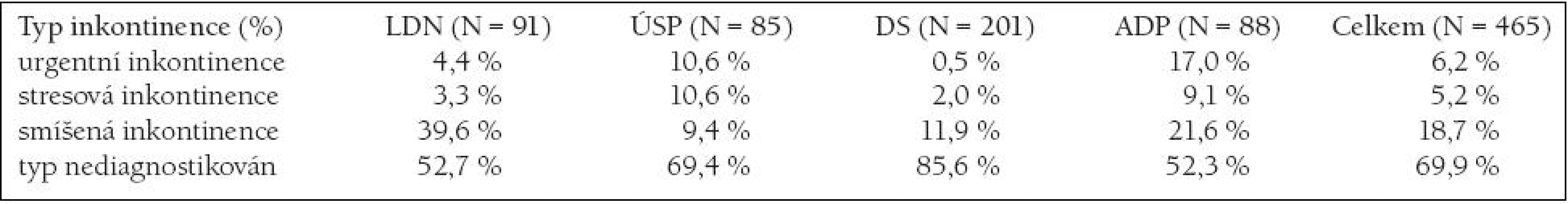 DIAGNOSTIKA TYPU INKONTINENCE V JEDNOTLIVÝCH TYPECH ZAŘÍZENÍ.
