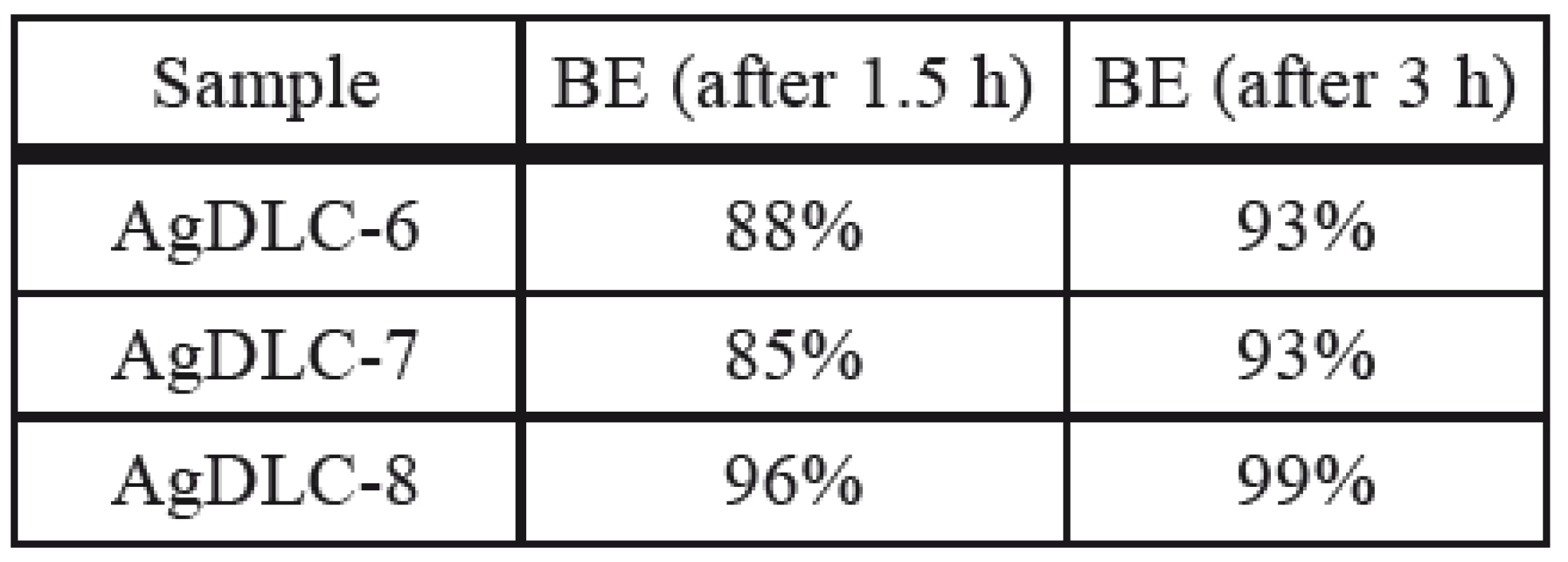 Bacterial efficacy of B. subtilis.