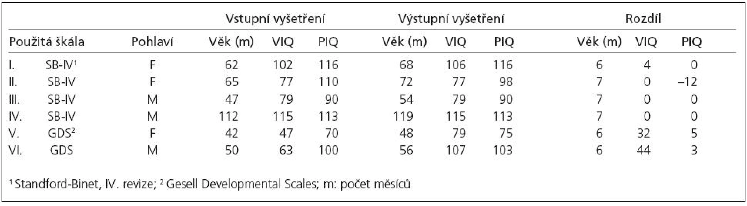 Výsledky psychologických vyšetření u prospektivního sledování – kontrolní skupina.
