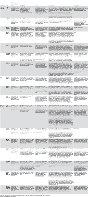 Description of trials of interventions targeting physical activity, diet, and physical activity and diet combined.