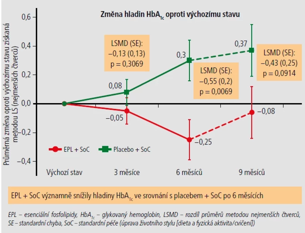 Pokles glykovaného hemoglobinu. [Upraveno podle 17]