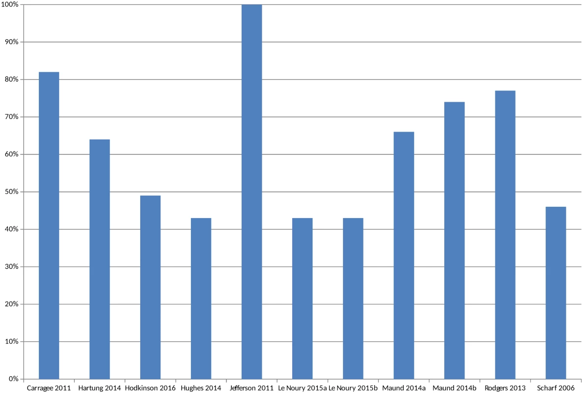 Percentage of adverse events missed without matched unpublished data.