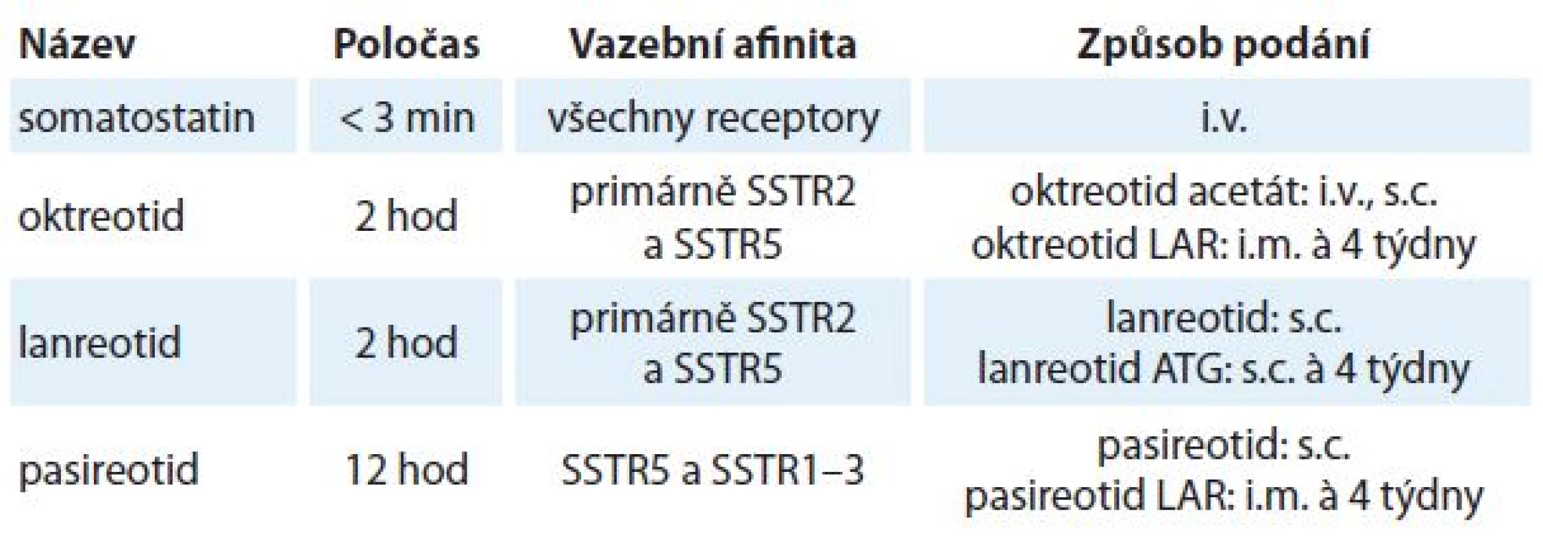 Somatostatin a jeho analoga. Volně podle [11].