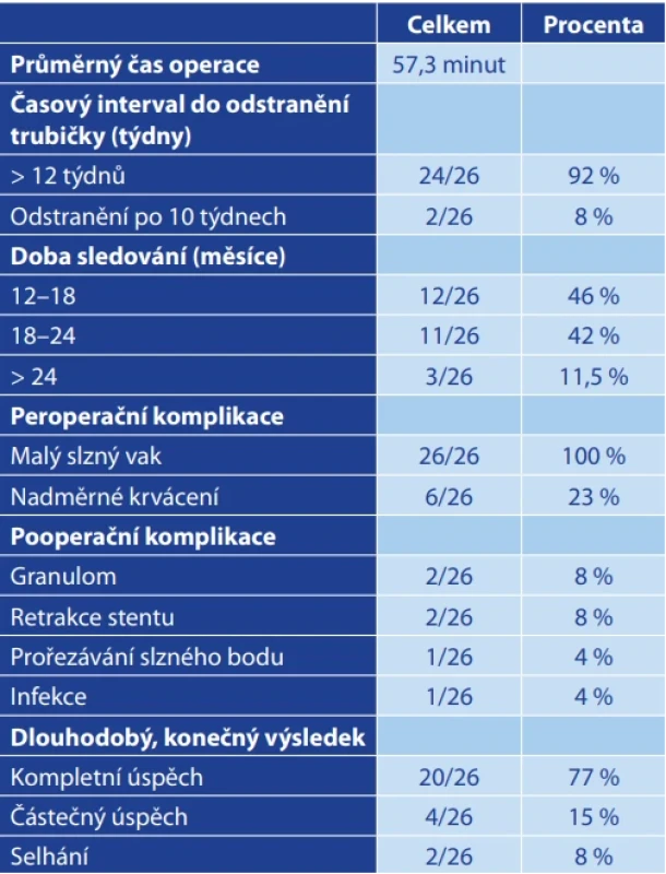 Peroperační a pooperační výsledky