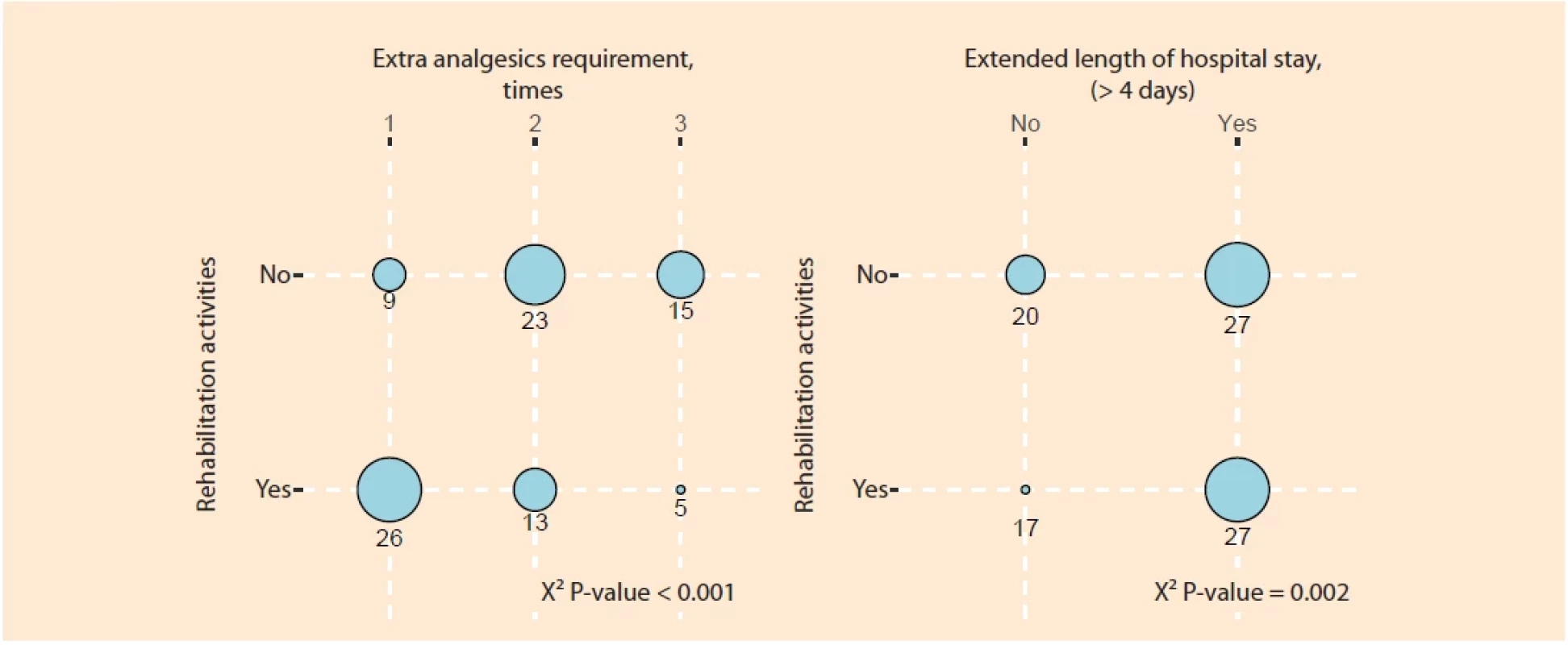 Cross-tabulation of applied rehabilitation activities and extra analgesics requirement due to pain intensity, and extended length of hospital stay.