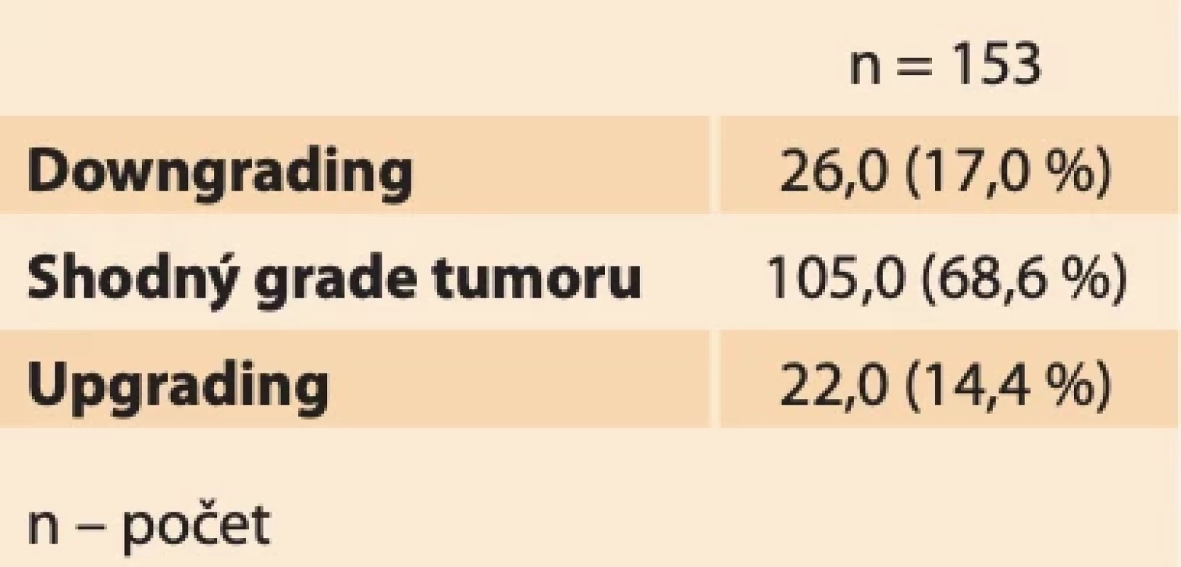 Změna předoperačního a postoperačního histopatologického grade nádoru. // Change in preoperative and postoperative tumour histopathological grade.