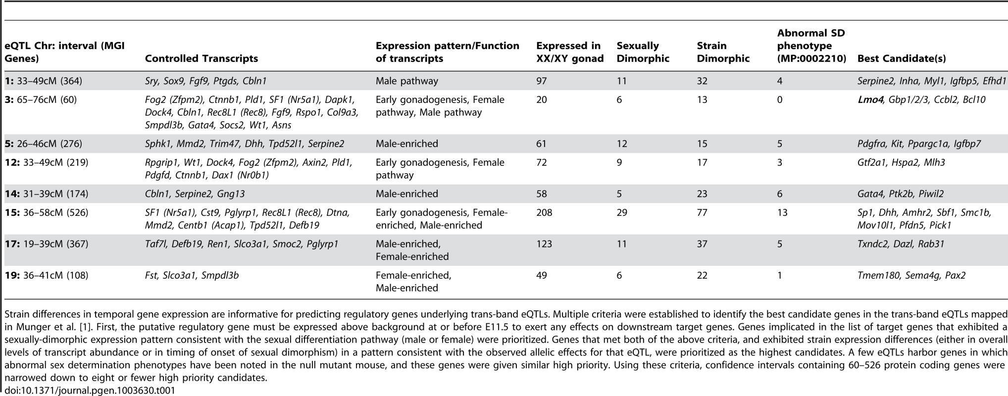 Identification of candidate genes in prominent trans-band eQTLs based on dynamic expression patterns.