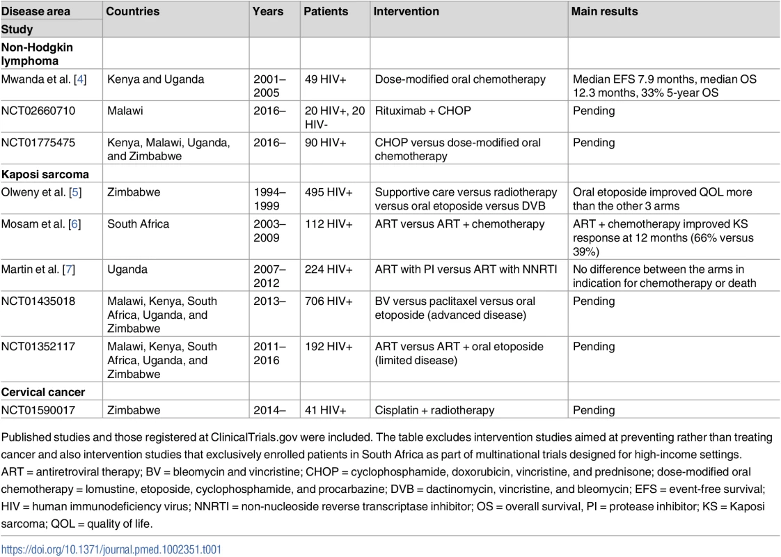 Key completed and ongoing clinical trials evaluating specific cancer treatment interventions among adults in sub-Saharan Africa.