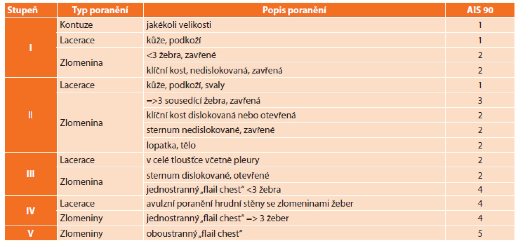 Stupnice orgánového poranění – hrudní stěna
Tab. 1: Organ injury scale – thoracic wall