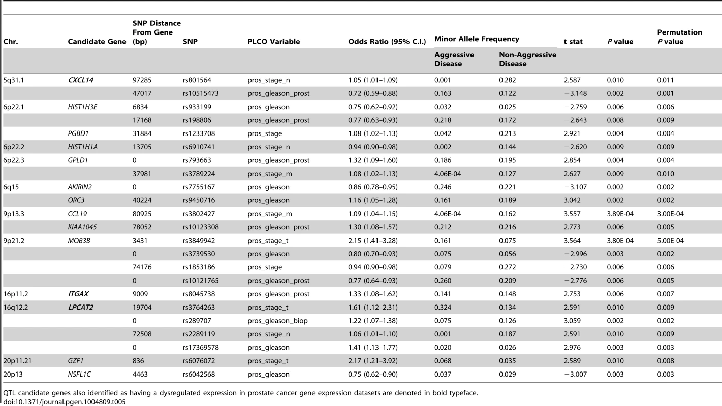 QTL candidate gene SNPs associated with aggressive prostate cancer in CGEMS GWAS.