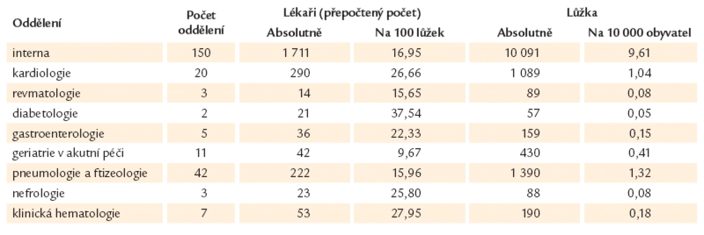 Oddělení nemocnic podle oborů ČR 2011 (převzato dle ÚZIS).