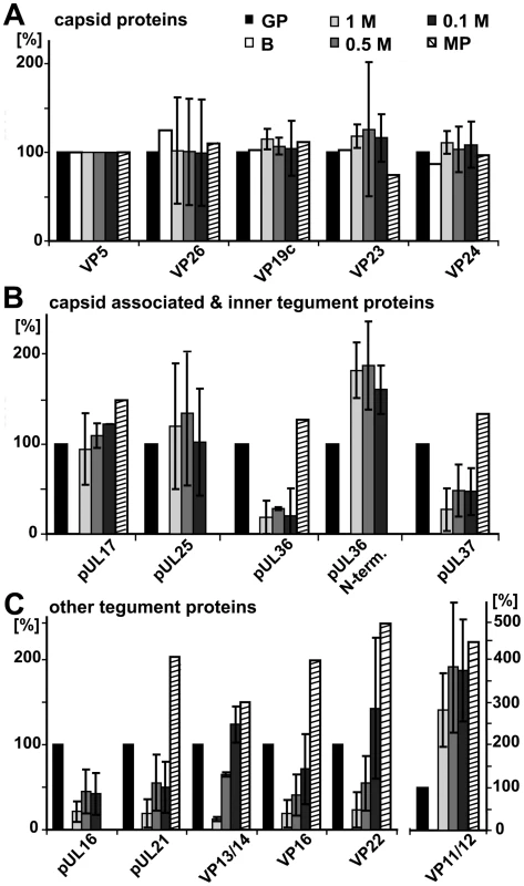 Mass spectrometric characterization of nuclear and viral HSV1 capsids.