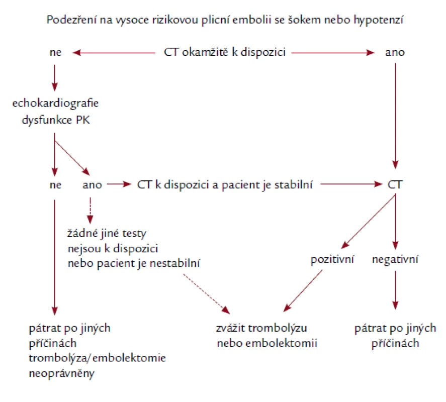 Diagnostický algoritmus podle Doporučení Evropské kardiologické společnosti [1] pro pacienty s vysokým rizikem (šok nebo hypotenze) zvanou klinicky také masivní plicní embolie (nikoliv však podle zobrazovacích metod).