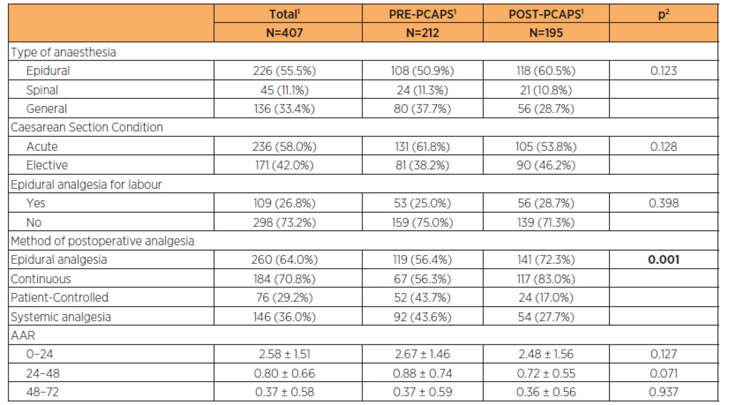Basic description of PRE-PCAPS and POST-PCAPS groups