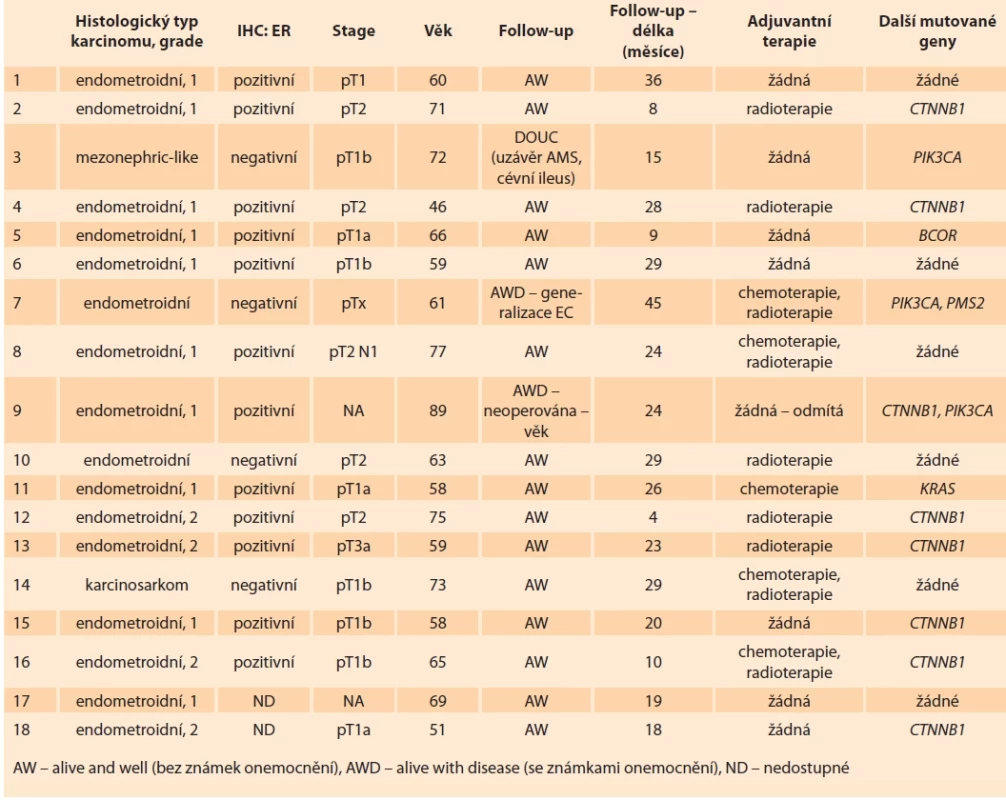 Znaky endometriálních karcinomů skupiny 3 (NSMP) s absencí mutace genu PTEN a současně amplifi kací chromozomu 1q32.1.