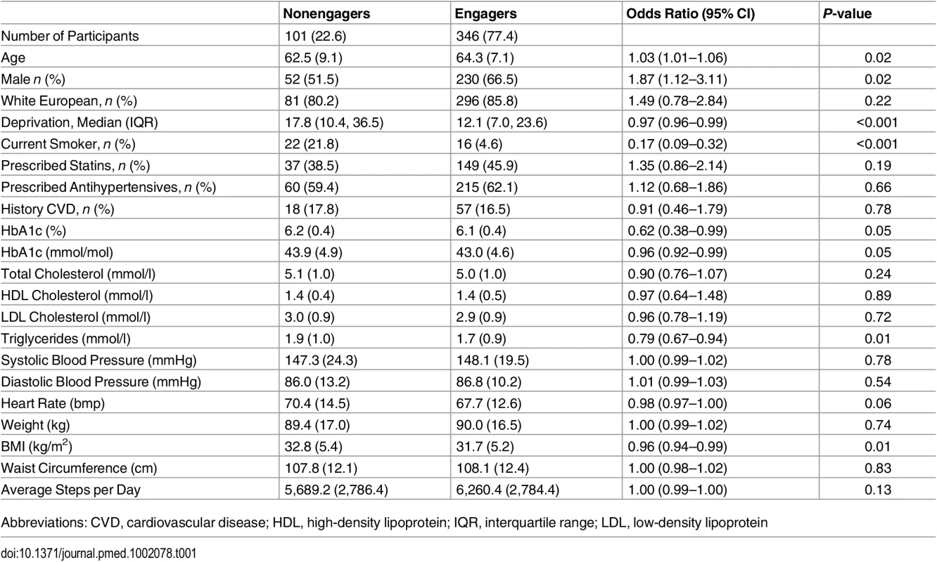 Comparison of baseline characteristics of those who engage versus nonengagers (defined as attending the first education session).