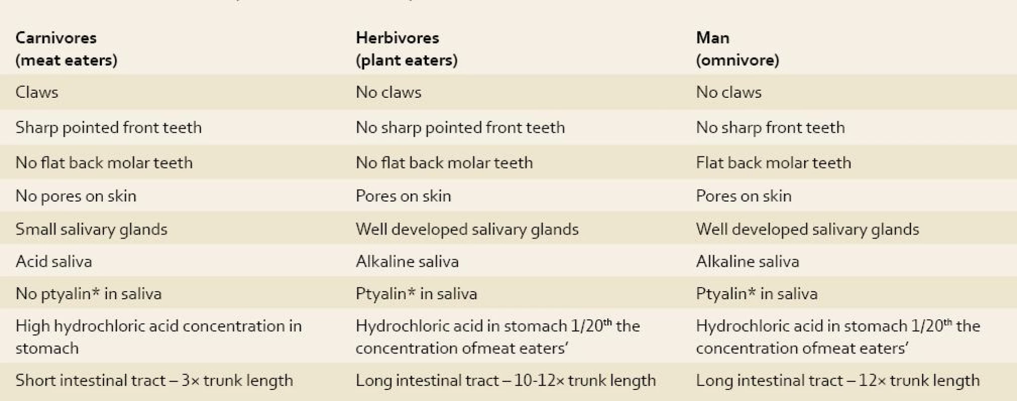 Similarities and Differences between Carnivores, Herbivores and Man.
Tab. 2. Podobnosti a rozdíly mezi masožravci, býložravci a člověkem.