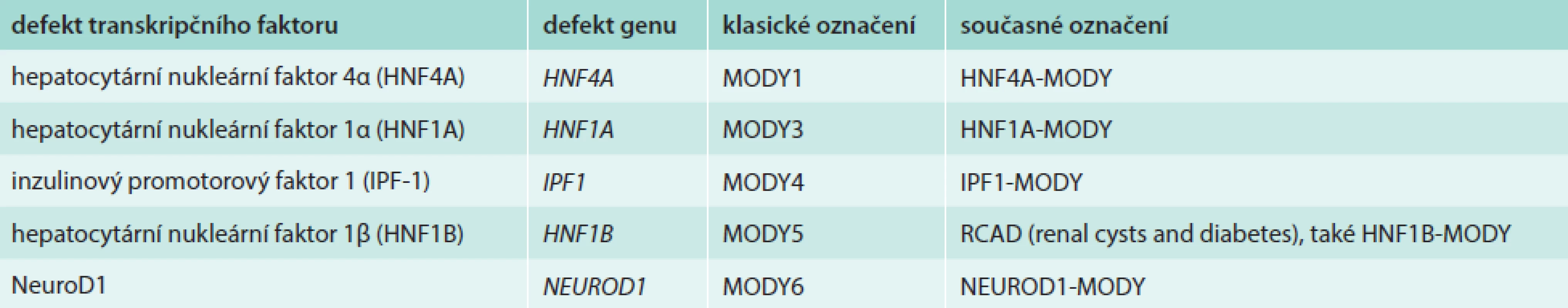 Jednotlivé formy tzv. diabetu transkripčních faktorů