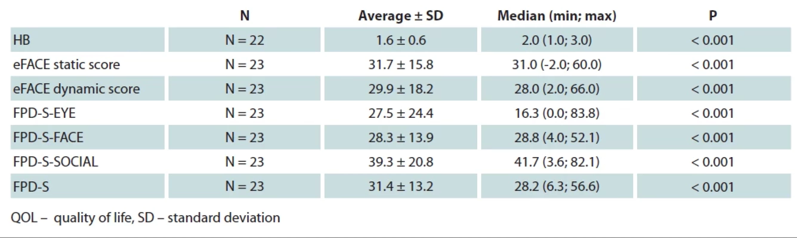Facial reanimation results of the whole patient group (regardless of procedure). The value given is a diff erence between pre- and post-operative values. The HB score and eFACE are clinician-graded instruments. FPD represents a QOL measurement.