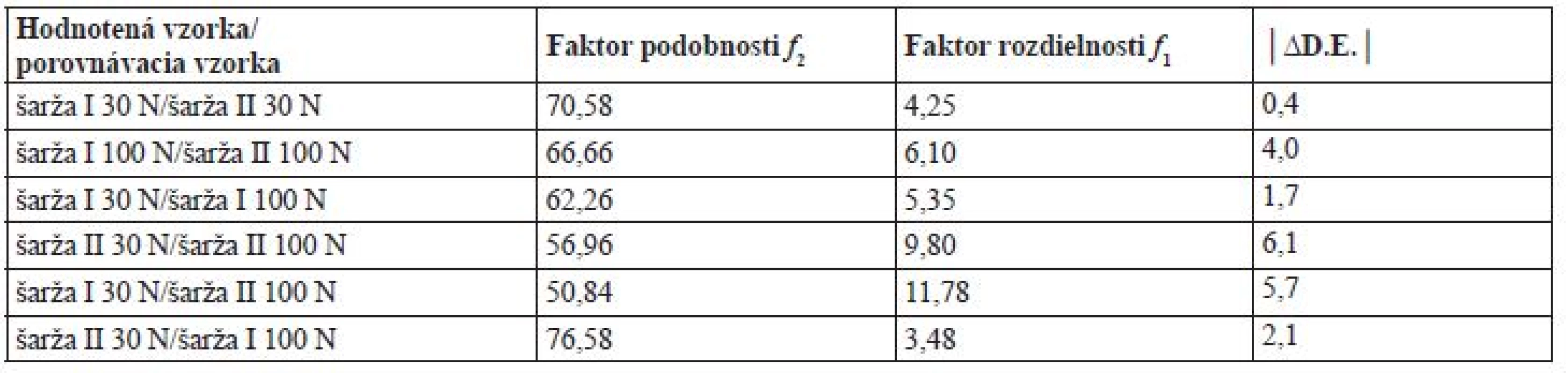 Porovnanie disolučných profilov v pufri s pH 6,8 pri 50 rpm na základe výpočtov f<sub>1, </sub>f<sub>2</sub> a ΔD.E.