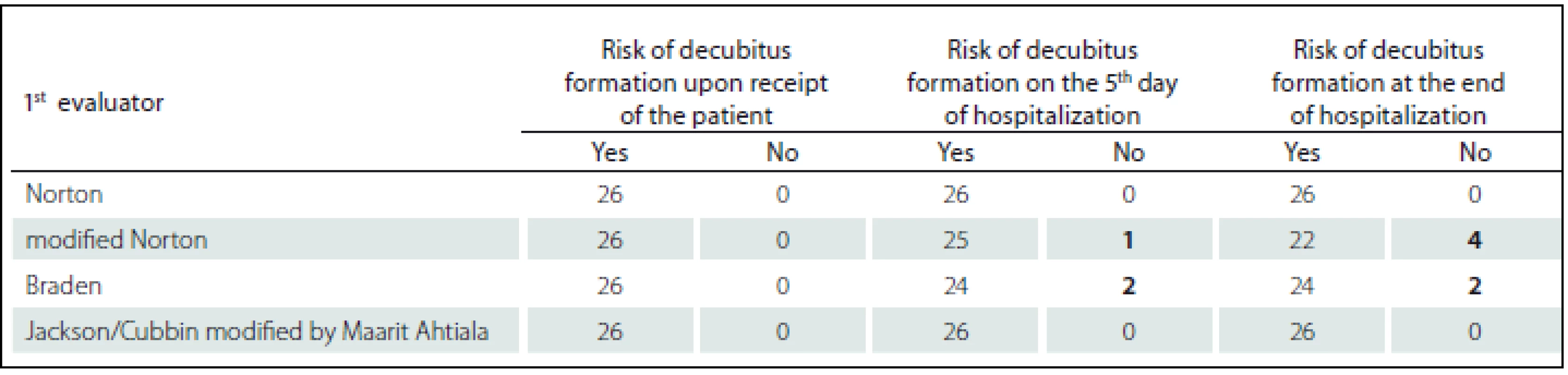 Patients at risk and without risk of pressure ulcer according to used standardized scales – judged by 1<sup>st</sup> evaluator.