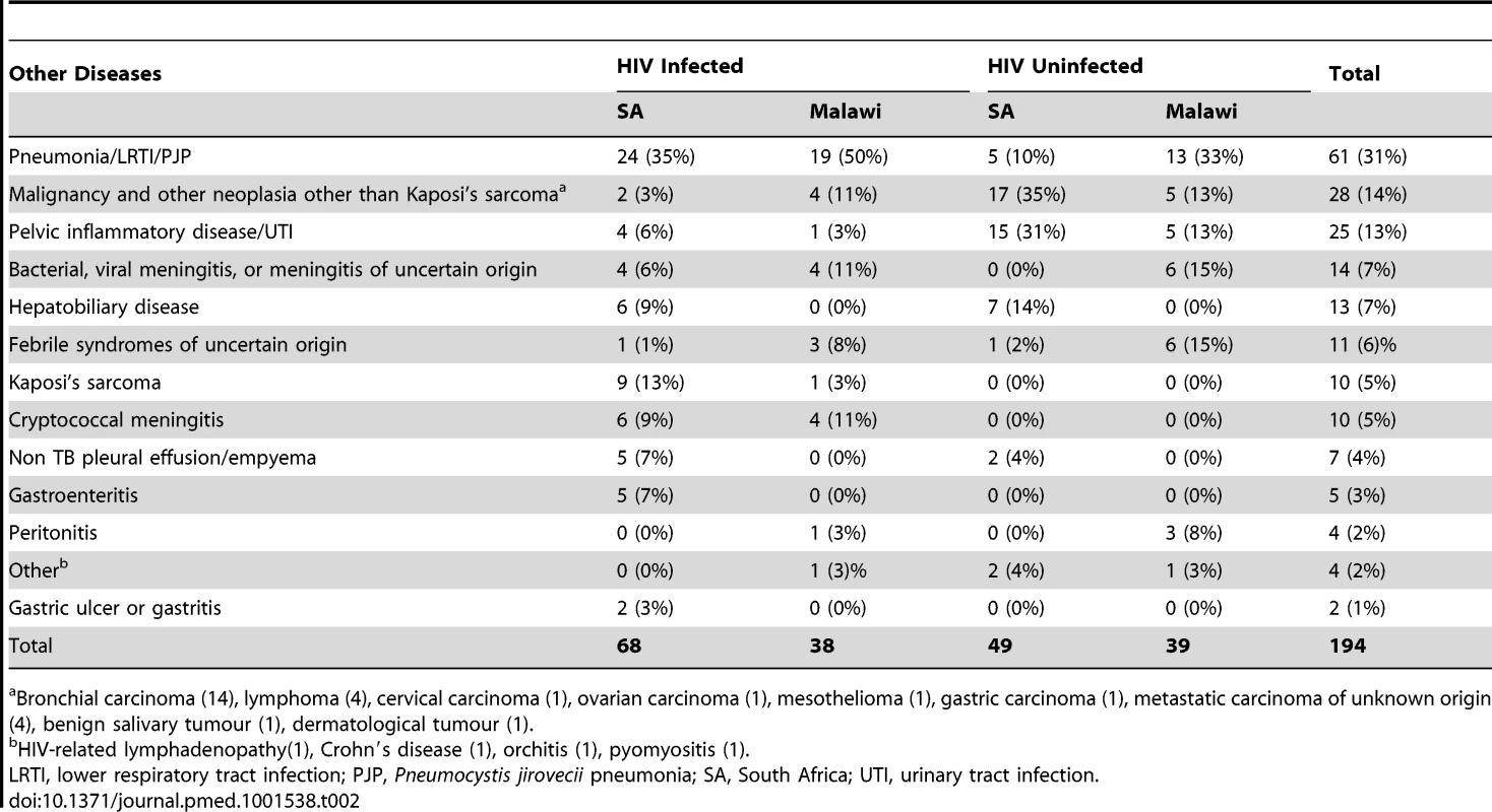 Major clinical diagnoses in other diseases cohorts.