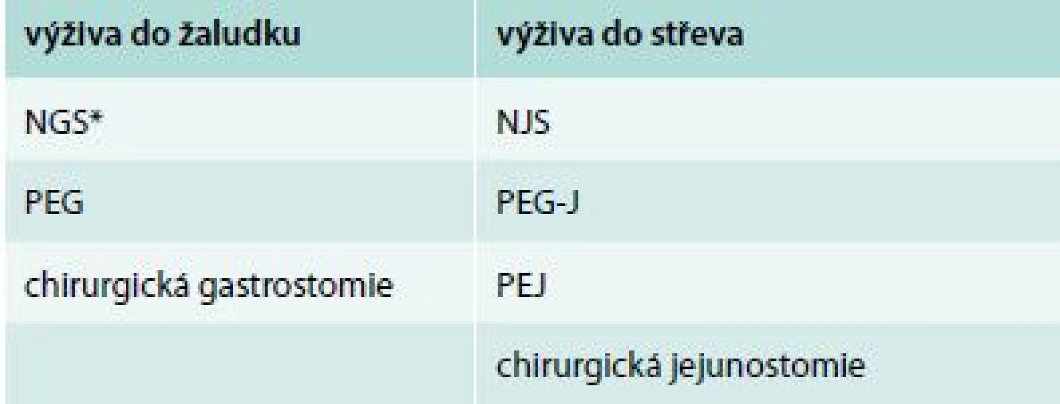 Rozdělení přístupů pro enterální výživu do GIT