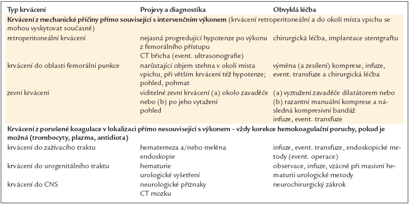 Nejčastější krvácivé komplikace, jejich obvyklá diagnostika a léčba.