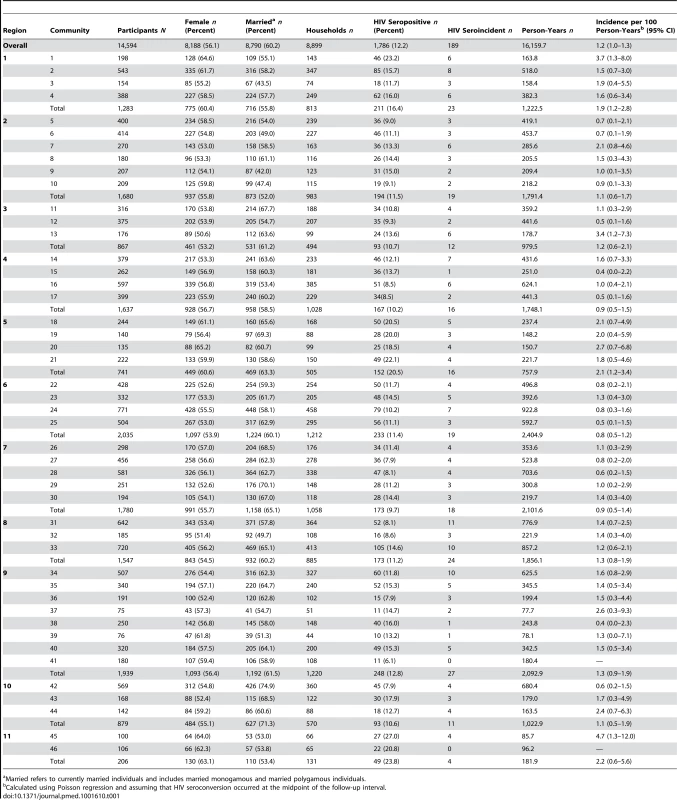 Summary statistics for the 46 Rakai communities (within 11 geographic regions) surveyed in RCCS R13.