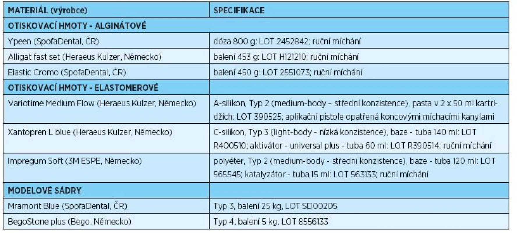 Přehled testovaných materiálů