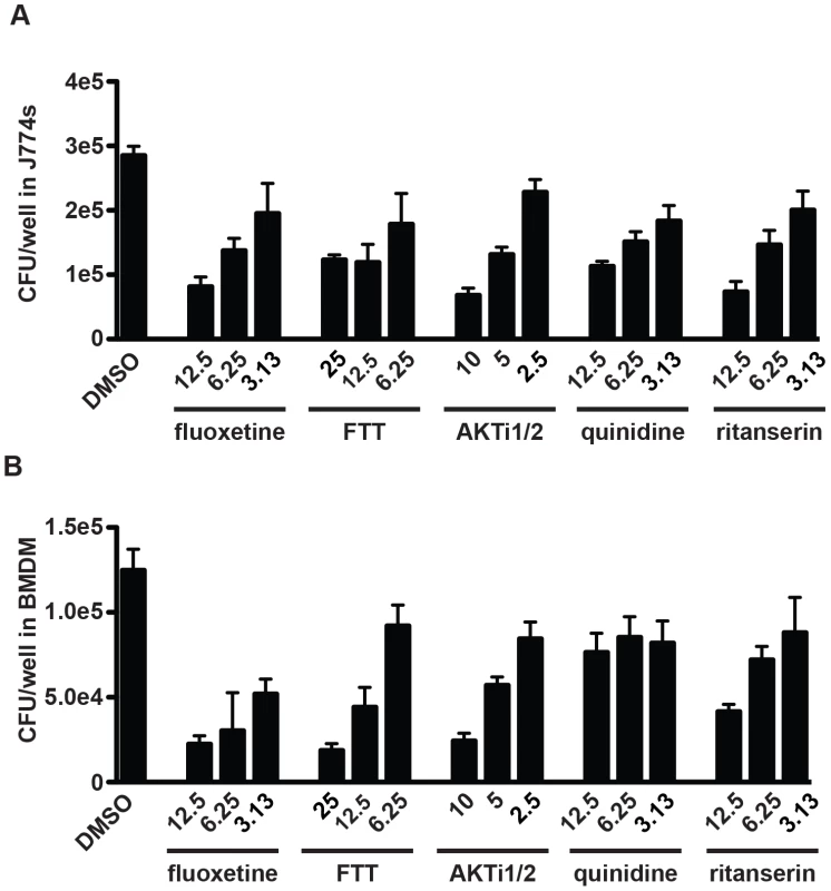 Selected screen hits have dose-dependent activity in J774 cells and bone-marrow derived macrophages.
