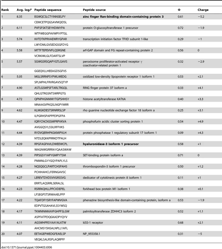 PhIP-Seq results for GEP 2 Fv.