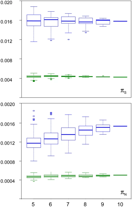 Sampling variance of π<sub>N</sub> and π<sub>S</sub> in the turtle <i>Emys orbicularis</i> and the tunicate <i>Ciona intestinalis</i> A.