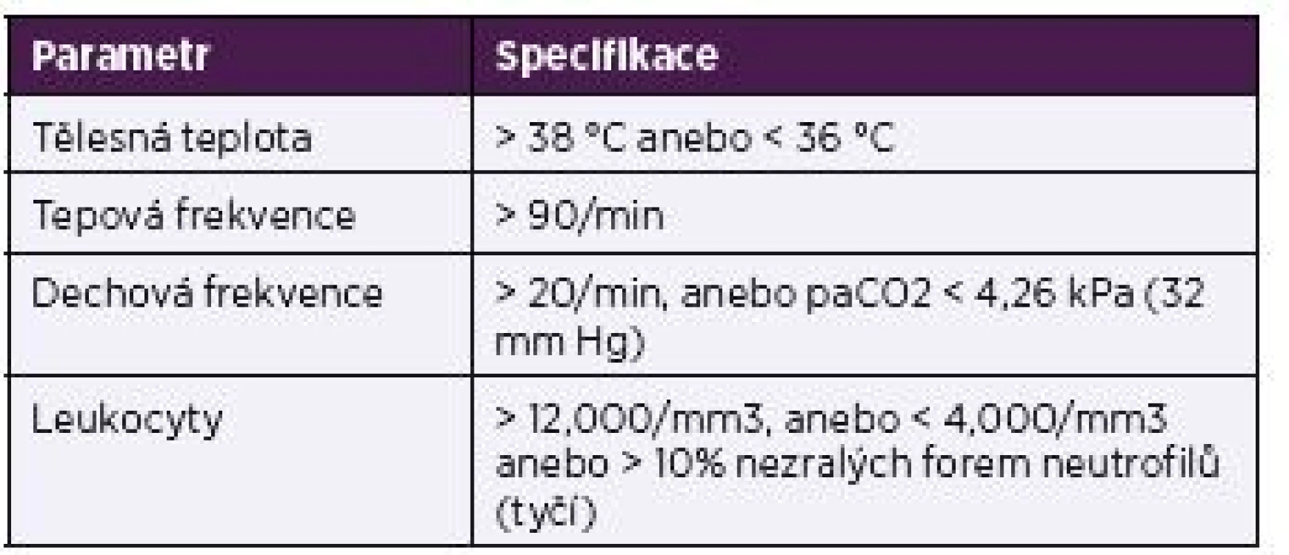 Kritéria podle Boneho et al. (1992 [1])
Table 1. The Bone et al. criteria (1992 [1])