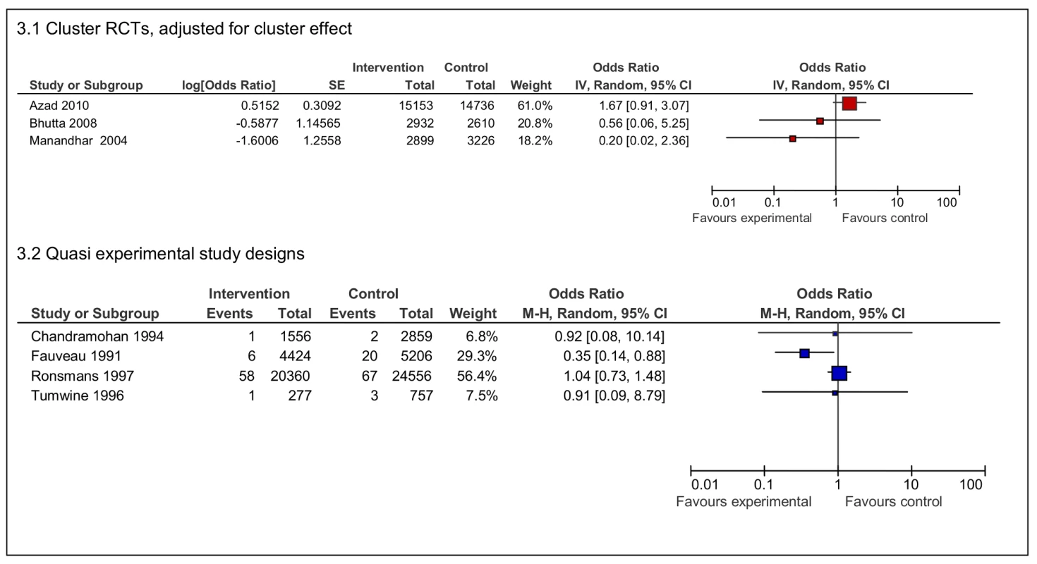Effects of interventions on maternal deaths per live births.
