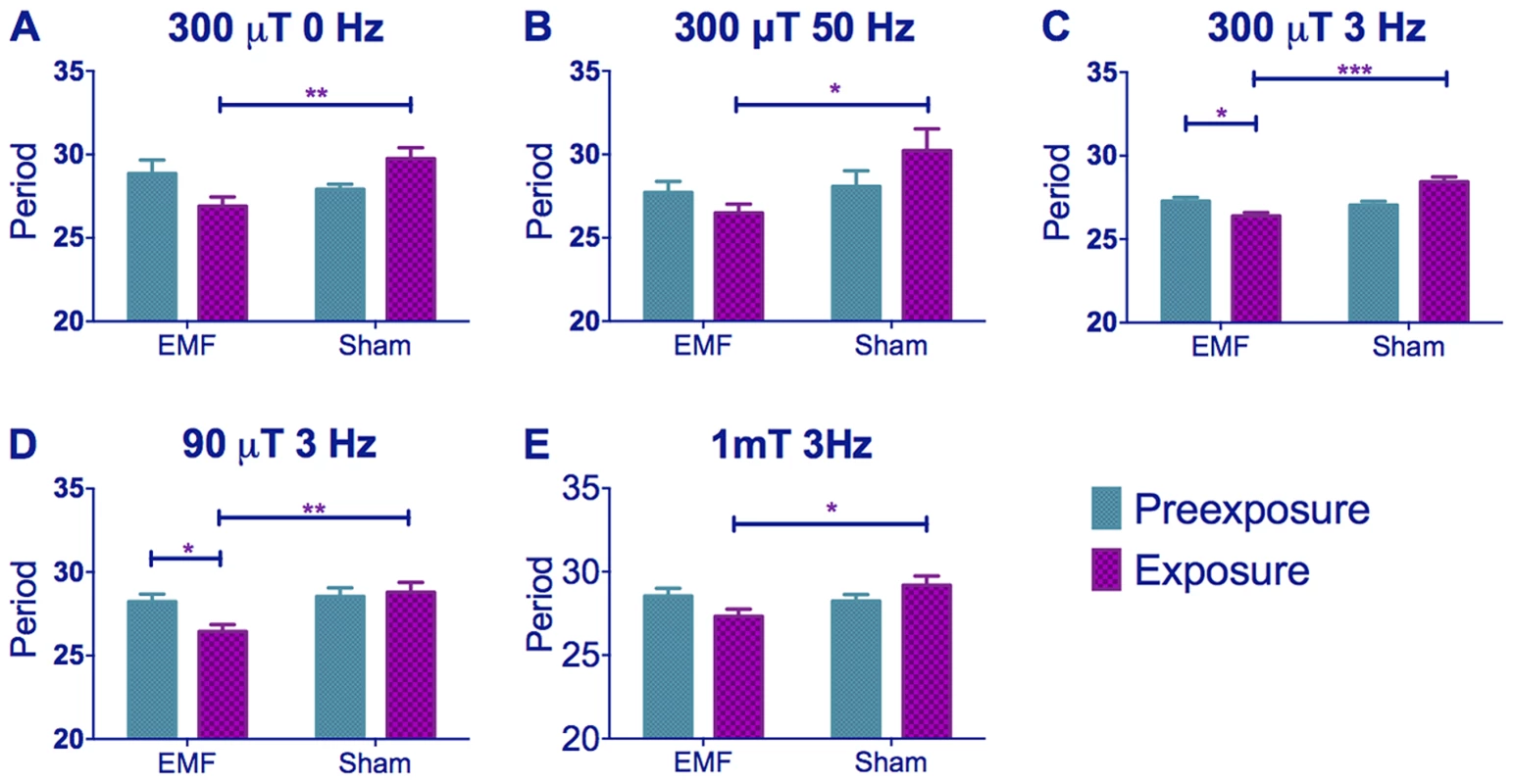 EMF exposure shortens free-running circadian periods in dim blue light.