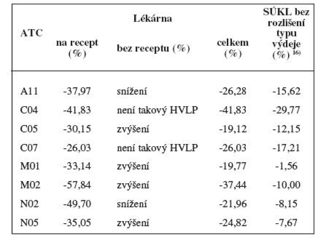 ATC skupiny – rozdíly ve spotřebách let 2007 a 2008: porovnání sledované lékárny s údaji SÚKL