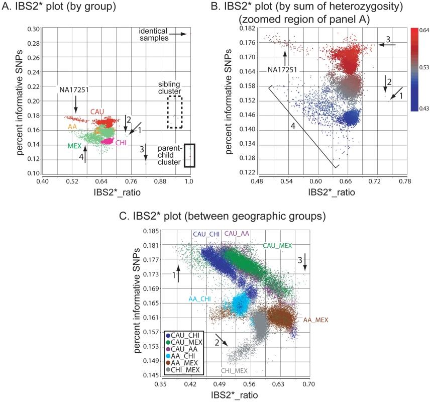 Genetic relatedness plots of the Human Variation Panel genotype data.