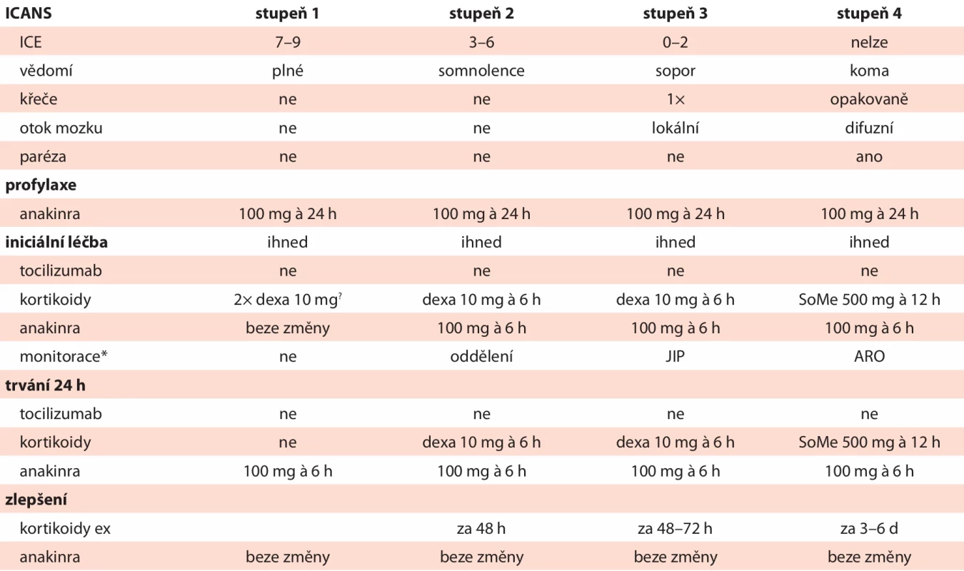 Doporučení klasifi kace, profylaxe a léčby ICANS. Upraveno podle [4–6,8,9]. 
