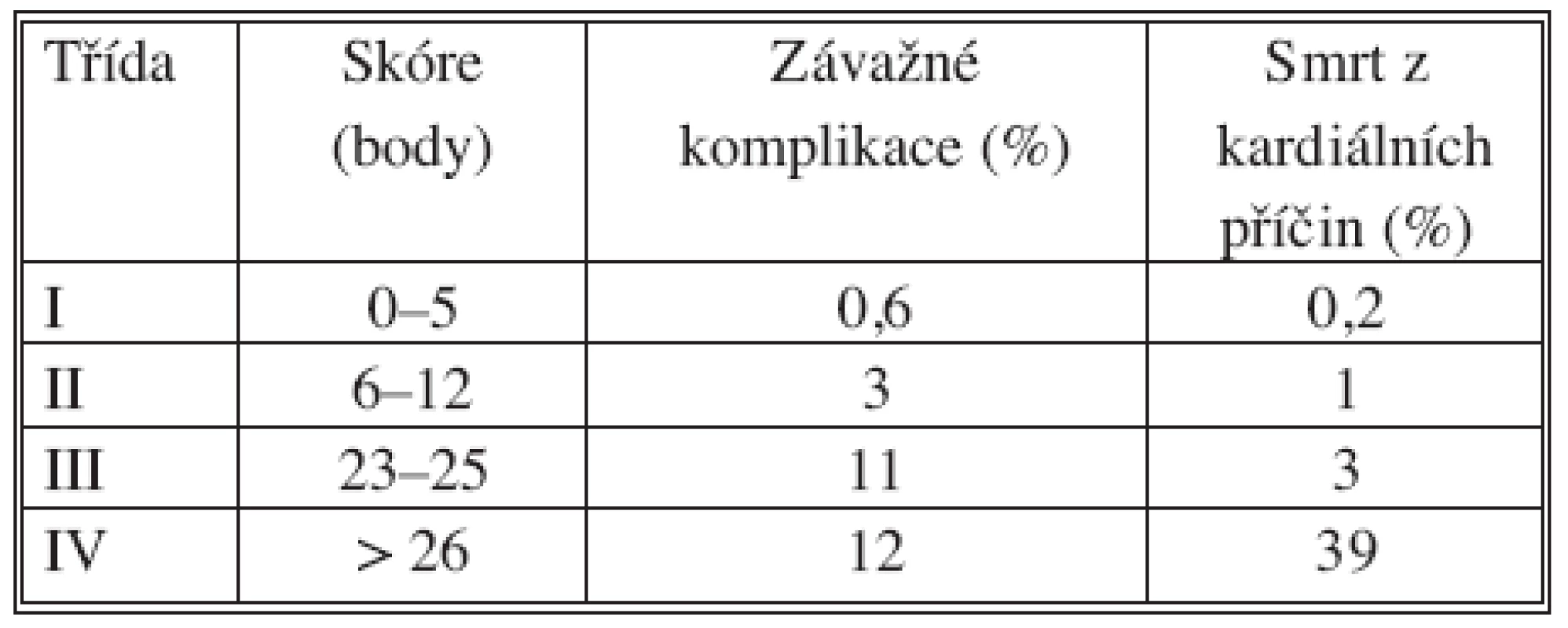Třídy stupně kardiálního rizika podle Goldmana
Tab. 2. Cardiac risk classification according to Goldman