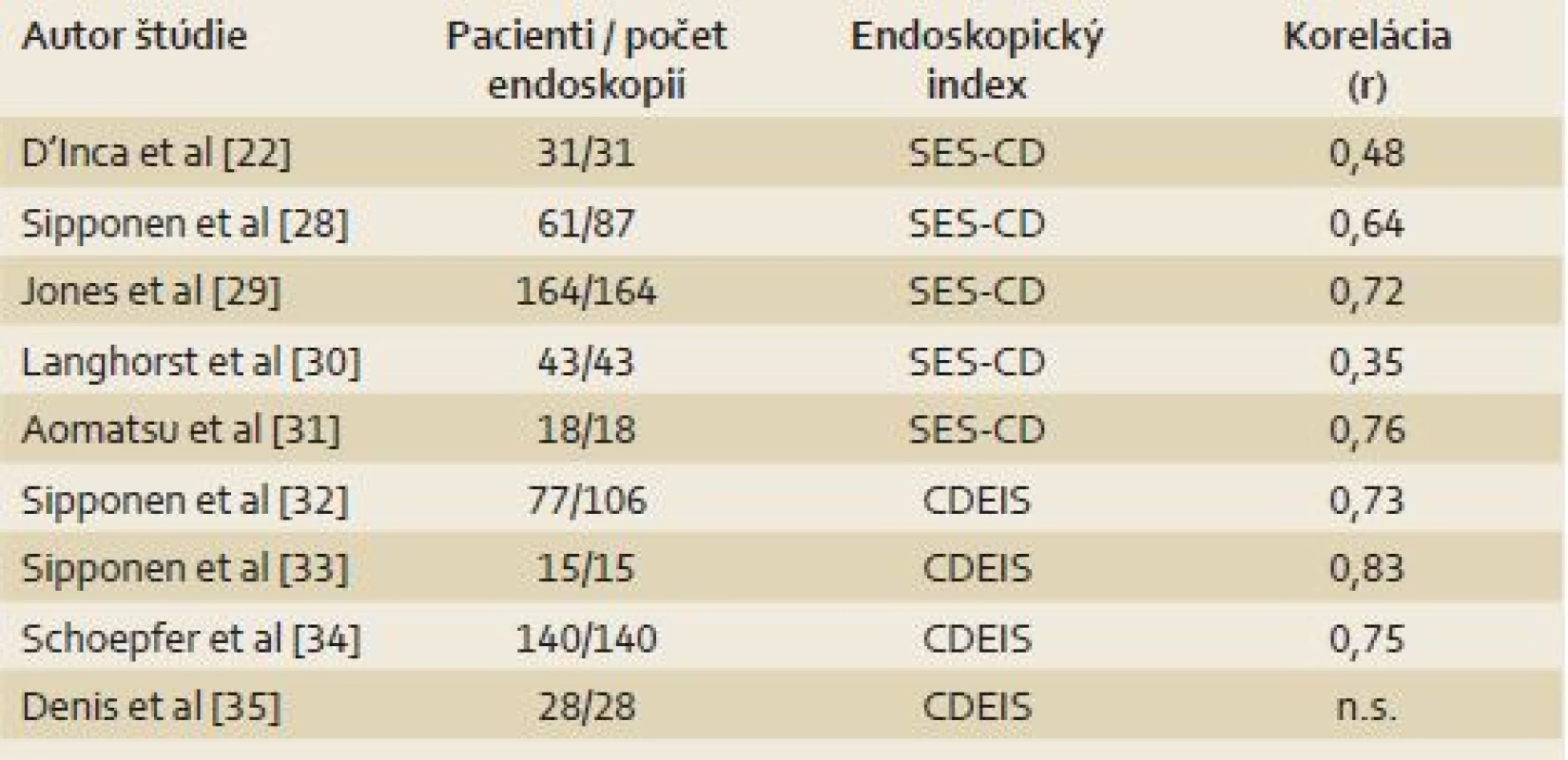 Korelácia fekálneho kalprotektínu s endoskopickým nálezom – CD.
Tab. 2. Correlation of fecal calprotectin with endoscopic findings – CD.