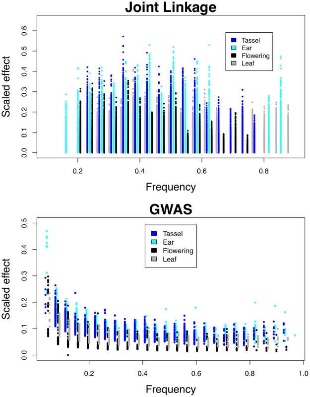 Relationship between QTL frequencies and effects.