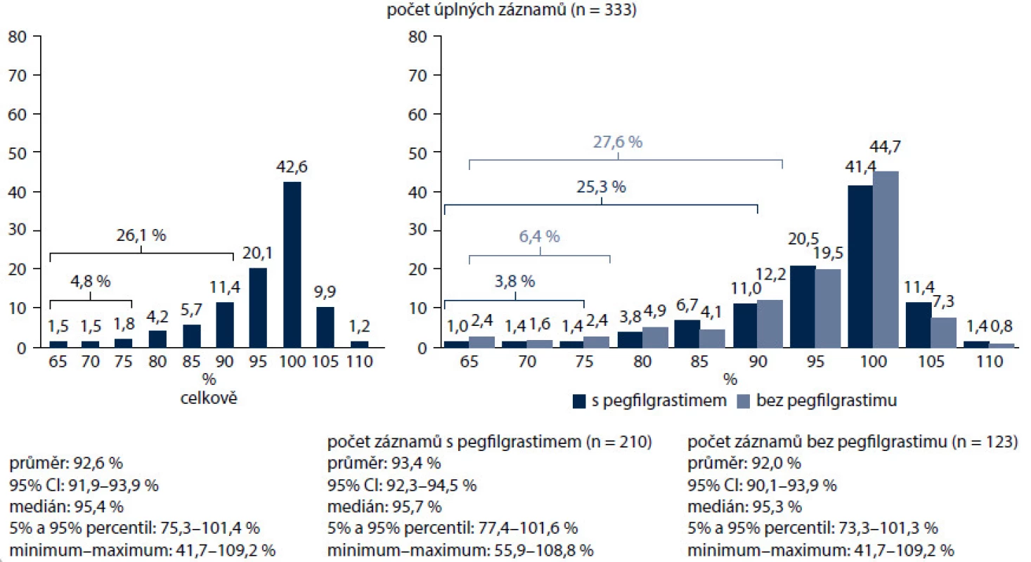 Dodržování intenzit chemoterapeutických režimů.