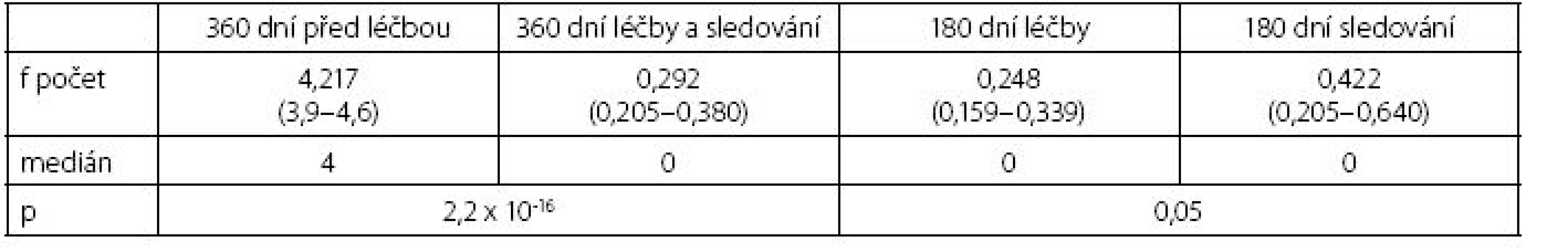 Hodnocení počtu atak močových infekcí
Table 4. Evaluation of the number of urinary tract infection attacks