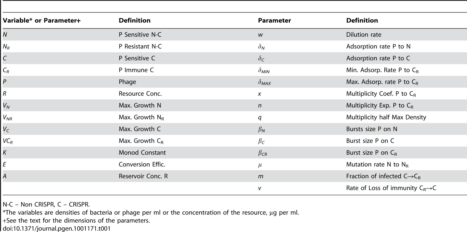 Phage model variables and parameters.