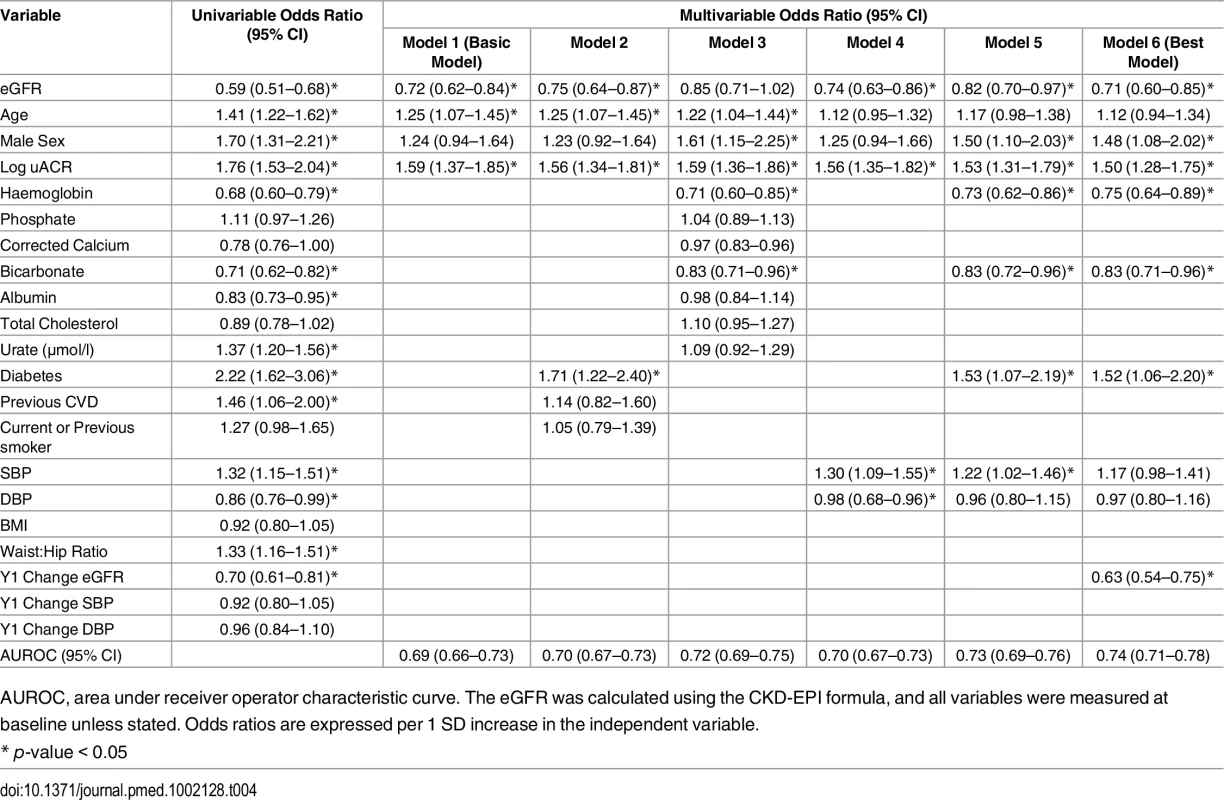 Univariable and multivariable associations of CKD progression at 5 y.