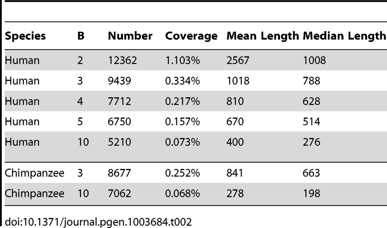 Summary of predicted gBGC tracts.