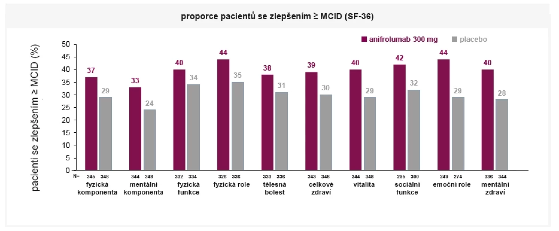 Kvalita života (SF-36) při léčbě anifrolumabem v týdnu 52 (TULIP-1, TULIP-2) (podle Strand V, et al. Supplementary Appendix. Lancet Rheumatol. 2022; 4: e198–207)