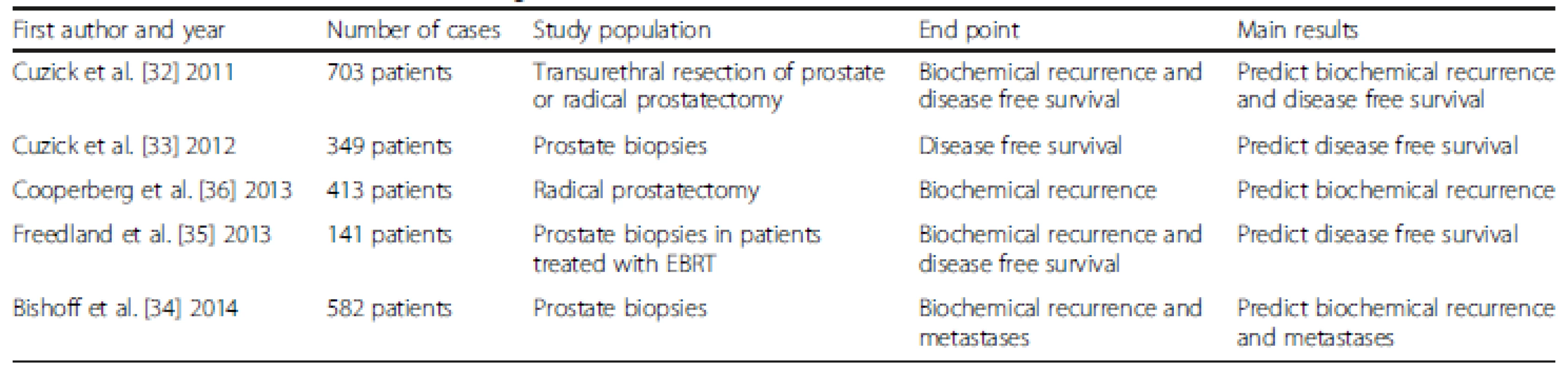 Characteristics of studies evaluating Prolaris<sup>®</sup>